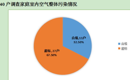 成都發(fā)布首份家庭室內(nèi)空氣調(diào)查報告：近七成家庭空氣污染超標(圖文)